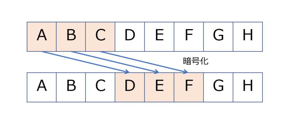 シーザー暗号の暗号化のアルゴリズム
